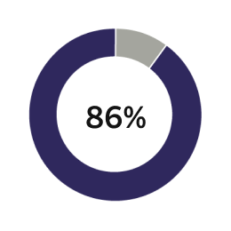 Donut graph showing 86% of respondents from the study say parent values are the most vital to inherit