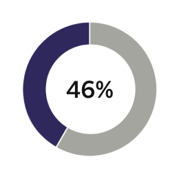 Donut graph showing 46% rarely or never talk with parents about money and its role in their lives