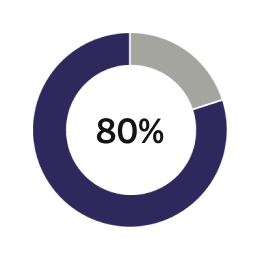 Donut graph showing 80% believe regular meetings about finances would be helpful