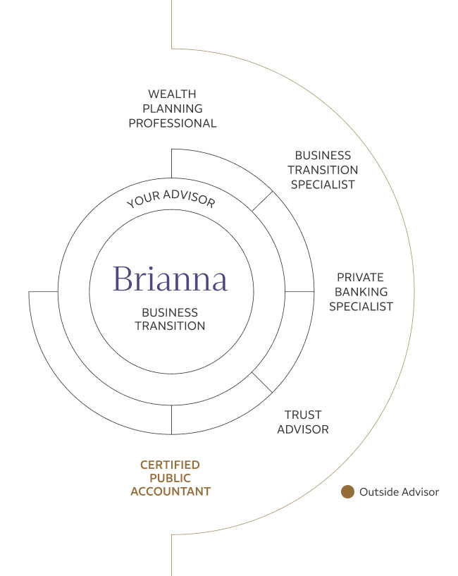 Wheel with the name Brianna in the middle surrounded by an advisory team that includes the advisor, business transition specialist, private banking specialist, trust advisor, and certified public accountant.