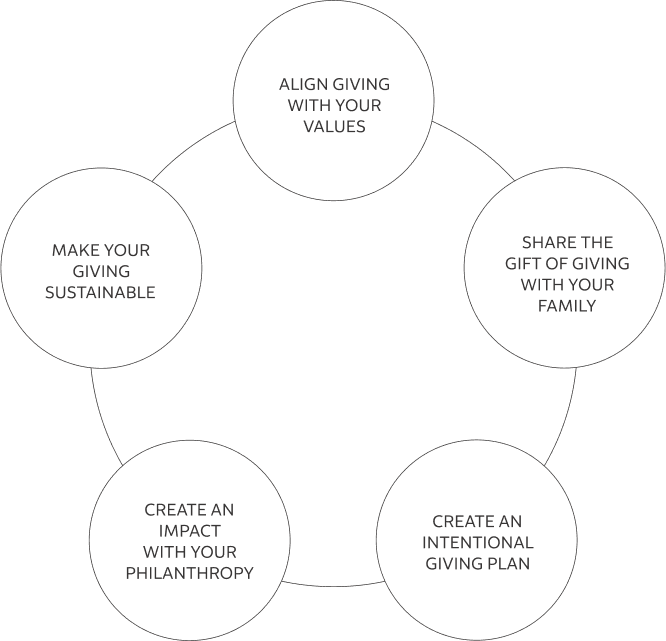 The giving continuum infographic showing five connected circles that contain Align giving with your values, Share the gift of giving with your family, Create an intentional giving plan, Create an impact with your philanthropy, and Make your giving sustainable.