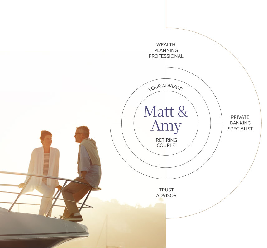 Wheel showing in the middle the names Matt & Amy, a retiring couple, surrounded by an advisory team that includes the advisor, wealth planning professional, private banking specialist, and trust advisor.