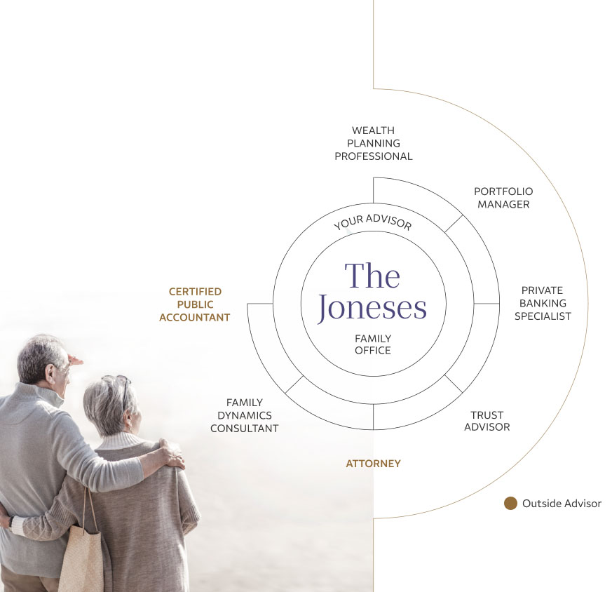 Wheel with the name The Joneses, Family Office, in the middle surrounded by an advisory team that includes the advisor, wealth planning professional, portfolio manager, private banking specialist, trust advisor, attorney, family dynamics consultant, and certified public accountant.