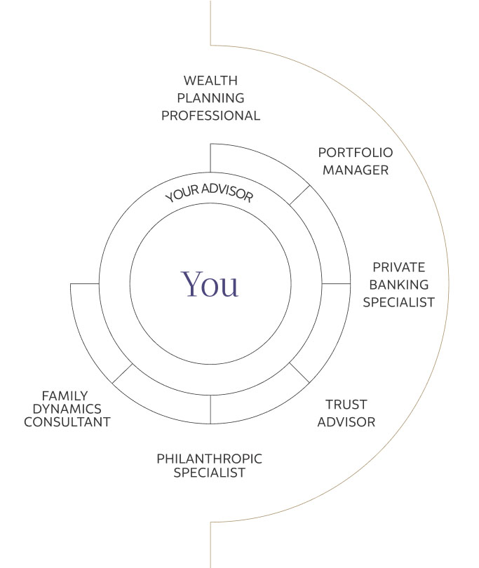 Wheel with the word You in the middle surrounded by an advisory team that includes the advisor, wealth planning professional, portfolio manager, private banking specialist, trust advisor, philanthropic specialist, and family dynamics consultant.